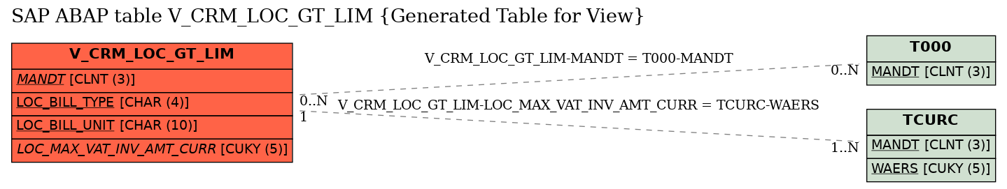 E-R Diagram for table V_CRM_LOC_GT_LIM (Generated Table for View)