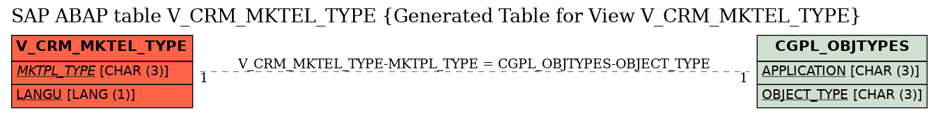 E-R Diagram for table V_CRM_MKTEL_TYPE (Generated Table for View V_CRM_MKTEL_TYPE)