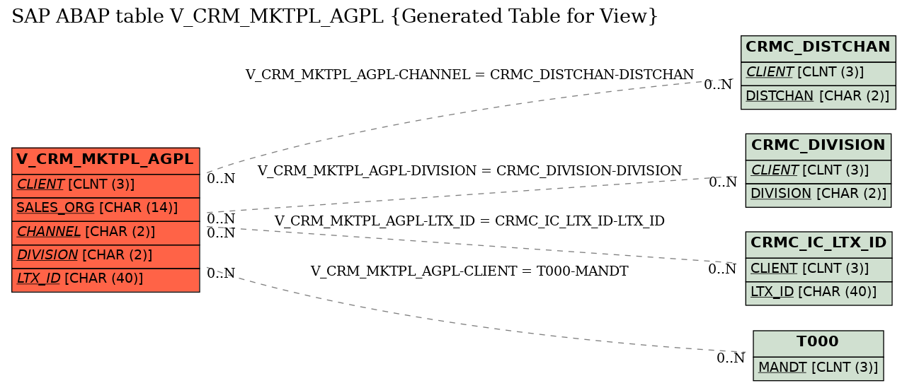 E-R Diagram for table V_CRM_MKTPL_AGPL (Generated Table for View)