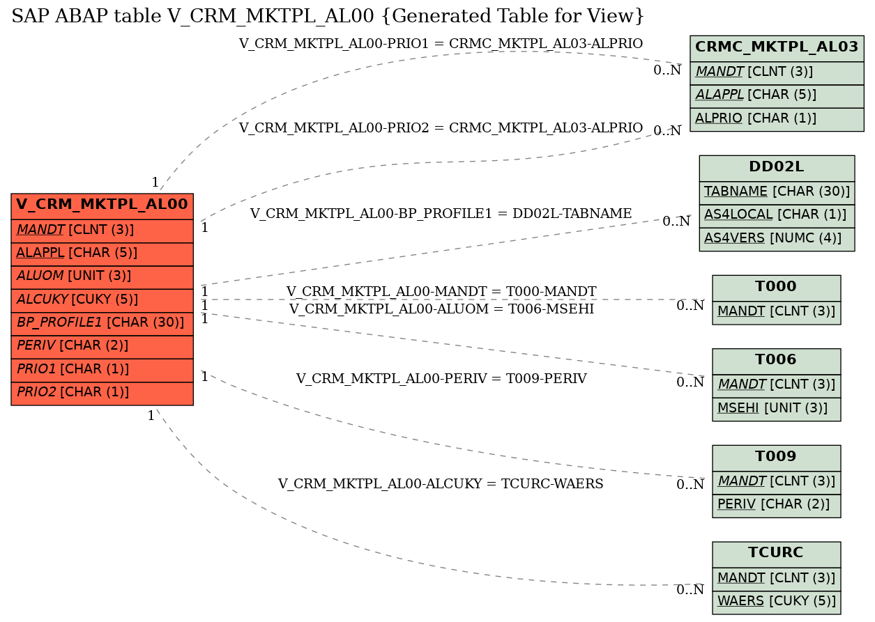 E-R Diagram for table V_CRM_MKTPL_AL00 (Generated Table for View)