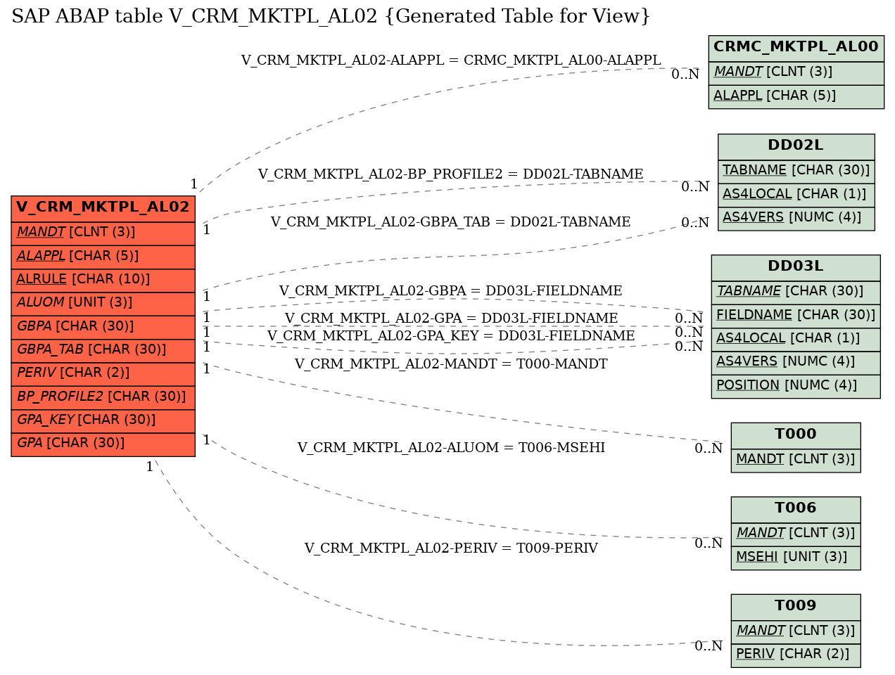 E-R Diagram for table V_CRM_MKTPL_AL02 (Generated Table for View)