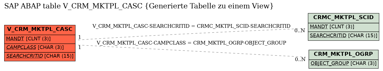 E-R Diagram for table V_CRM_MKTPL_CASC (Generierte Tabelle zu einem View)