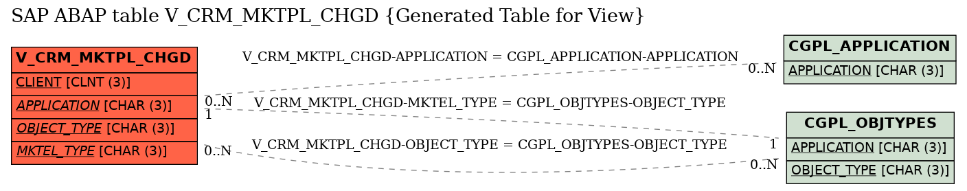 E-R Diagram for table V_CRM_MKTPL_CHGD (Generated Table for View)