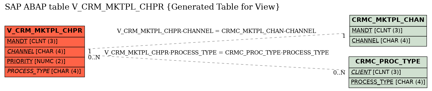 E-R Diagram for table V_CRM_MKTPL_CHPR (Generated Table for View)