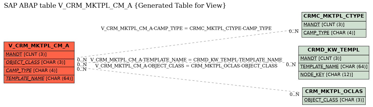 E-R Diagram for table V_CRM_MKTPL_CM_A (Generated Table for View)