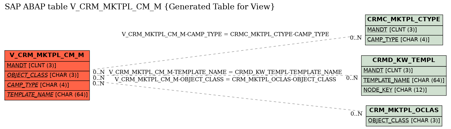 E-R Diagram for table V_CRM_MKTPL_CM_M (Generated Table for View)