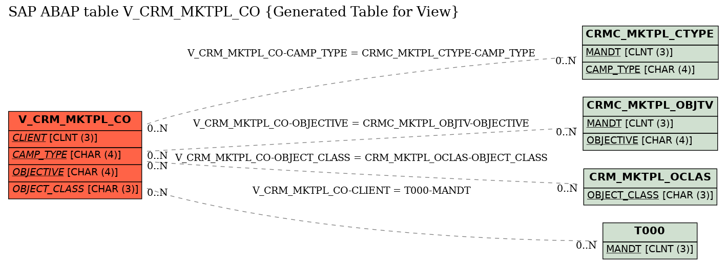 E-R Diagram for table V_CRM_MKTPL_CO (Generated Table for View)