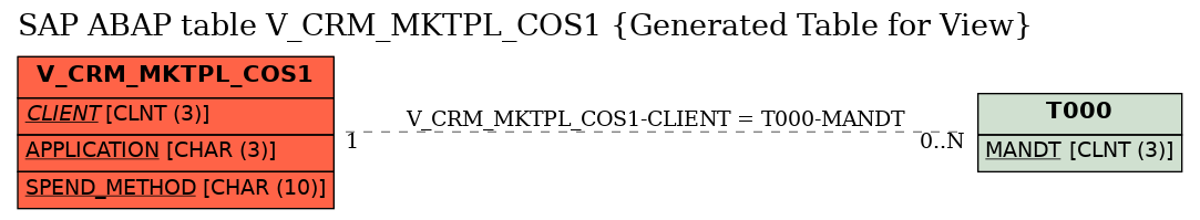 E-R Diagram for table V_CRM_MKTPL_COS1 (Generated Table for View)