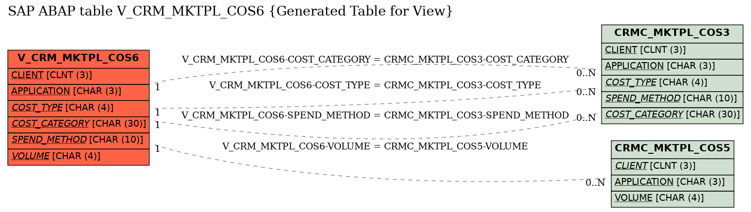 E-R Diagram for table V_CRM_MKTPL_COS6 (Generated Table for View)