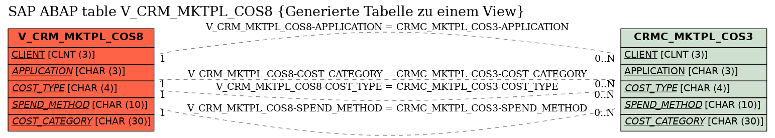 E-R Diagram for table V_CRM_MKTPL_COS8 (Generierte Tabelle zu einem View)