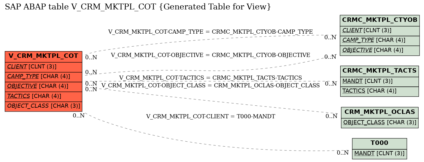 E-R Diagram for table V_CRM_MKTPL_COT (Generated Table for View)