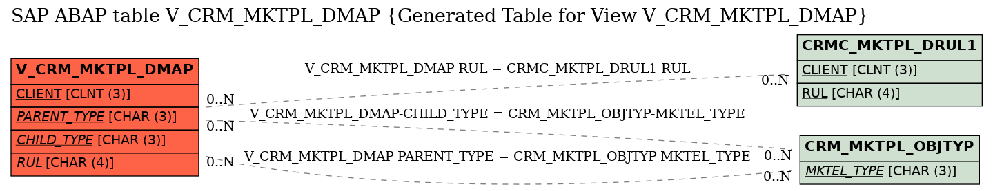 E-R Diagram for table V_CRM_MKTPL_DMAP (Generated Table for View V_CRM_MKTPL_DMAP)