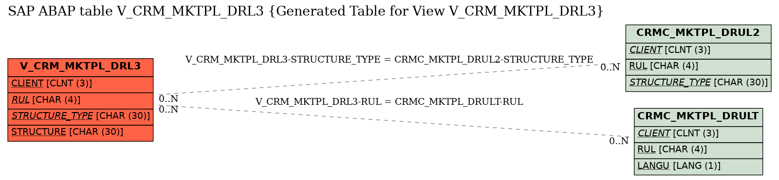 E-R Diagram for table V_CRM_MKTPL_DRL3 (Generated Table for View V_CRM_MKTPL_DRL3)