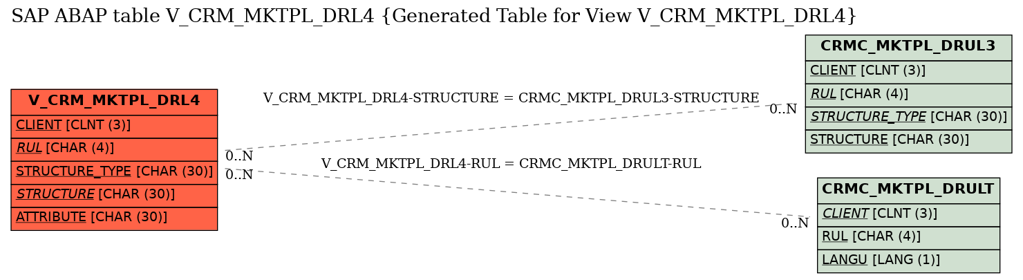 E-R Diagram for table V_CRM_MKTPL_DRL4 (Generated Table for View V_CRM_MKTPL_DRL4)