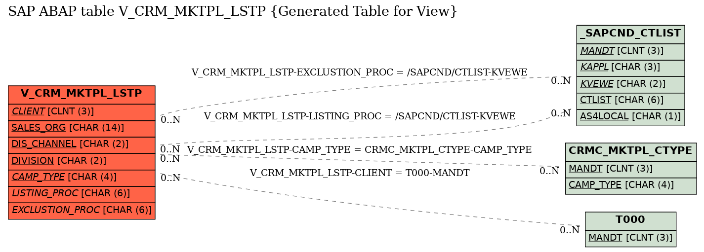 E-R Diagram for table V_CRM_MKTPL_LSTP (Generated Table for View)