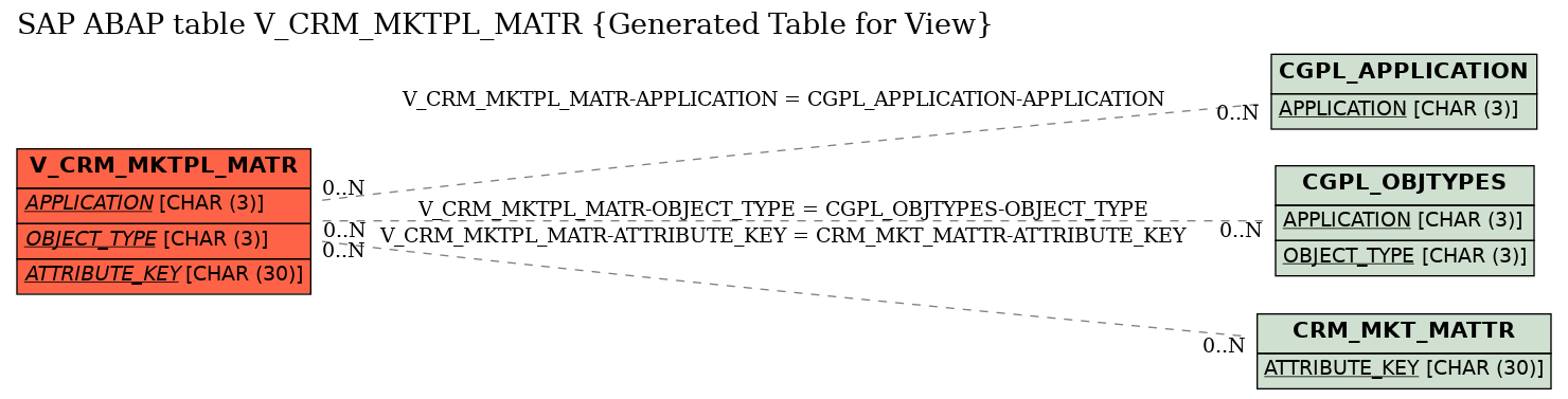 E-R Diagram for table V_CRM_MKTPL_MATR (Generated Table for View)