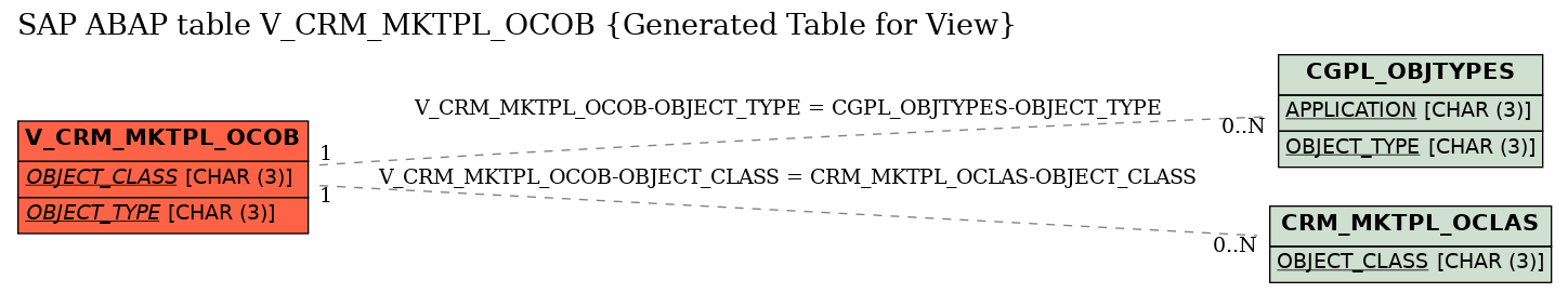 E-R Diagram for table V_CRM_MKTPL_OCOB (Generated Table for View)