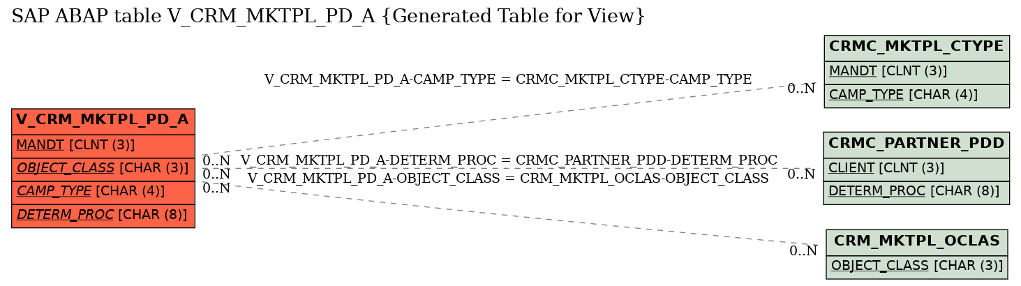 E-R Diagram for table V_CRM_MKTPL_PD_A (Generated Table for View)