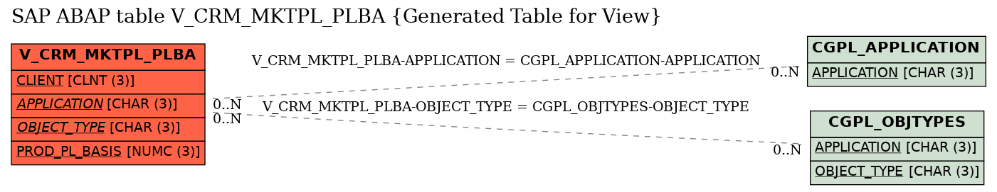 E-R Diagram for table V_CRM_MKTPL_PLBA (Generated Table for View)