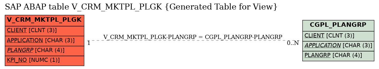 E-R Diagram for table V_CRM_MKTPL_PLGK (Generated Table for View)
