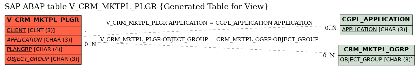 E-R Diagram for table V_CRM_MKTPL_PLGR (Generated Table for View)