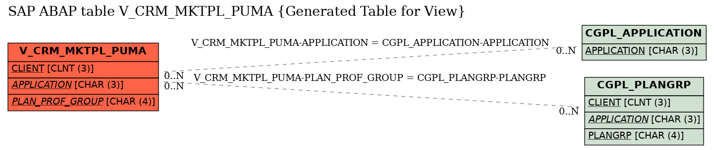 E-R Diagram for table V_CRM_MKTPL_PUMA (Generated Table for View)