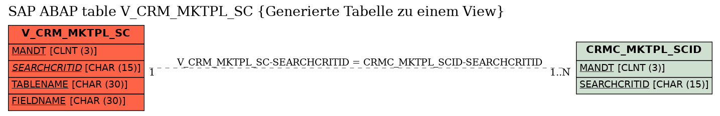 E-R Diagram for table V_CRM_MKTPL_SC (Generierte Tabelle zu einem View)