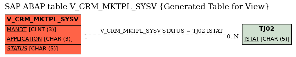 E-R Diagram for table V_CRM_MKTPL_SYSV (Generated Table for View)