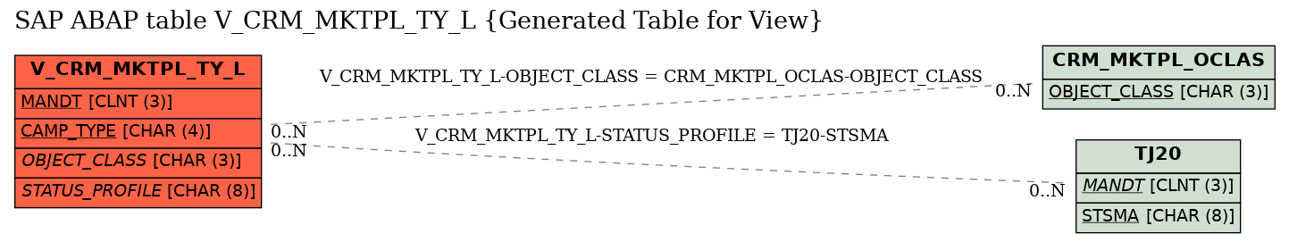 E-R Diagram for table V_CRM_MKTPL_TY_L (Generated Table for View)