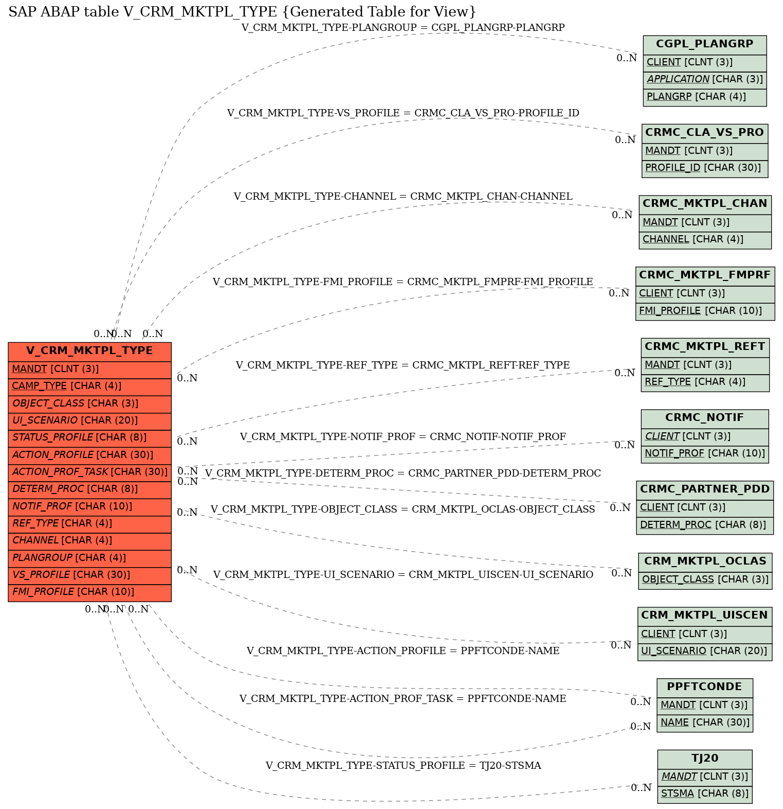 E-R Diagram for table V_CRM_MKTPL_TYPE (Generated Table for View)