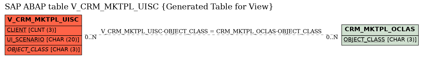 E-R Diagram for table V_CRM_MKTPL_UISC (Generated Table for View)