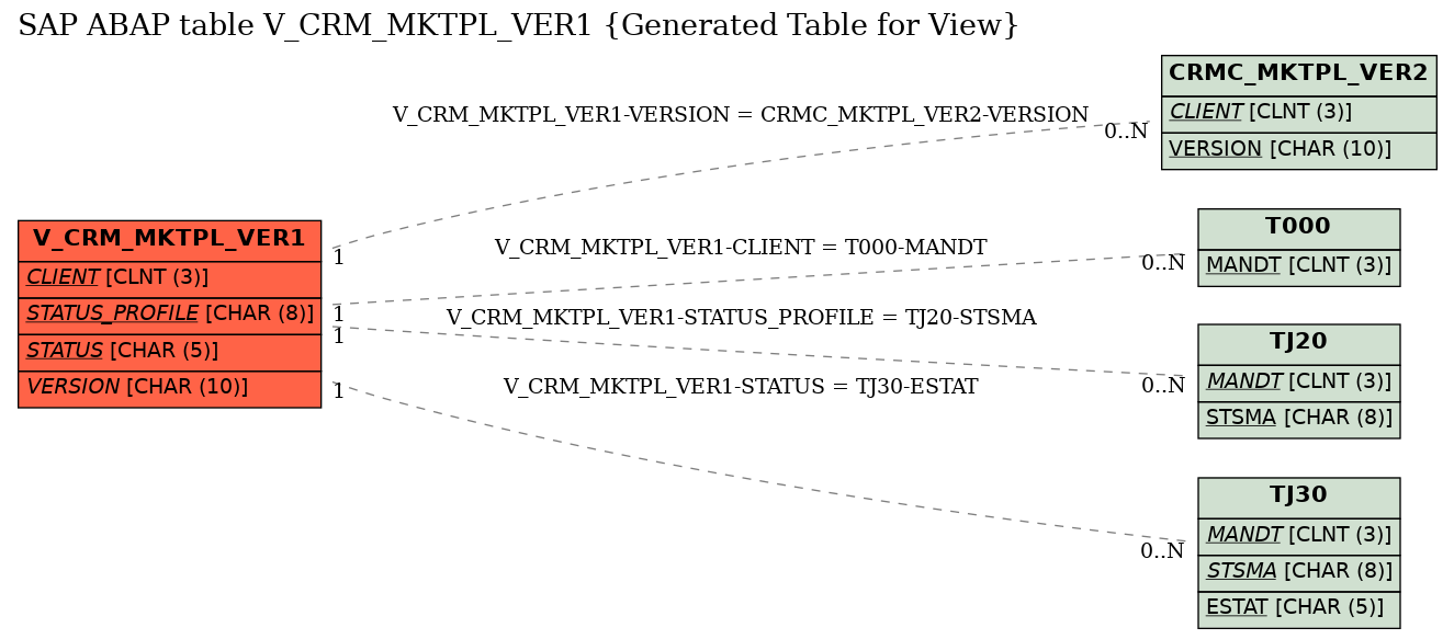 E-R Diagram for table V_CRM_MKTPL_VER1 (Generated Table for View)