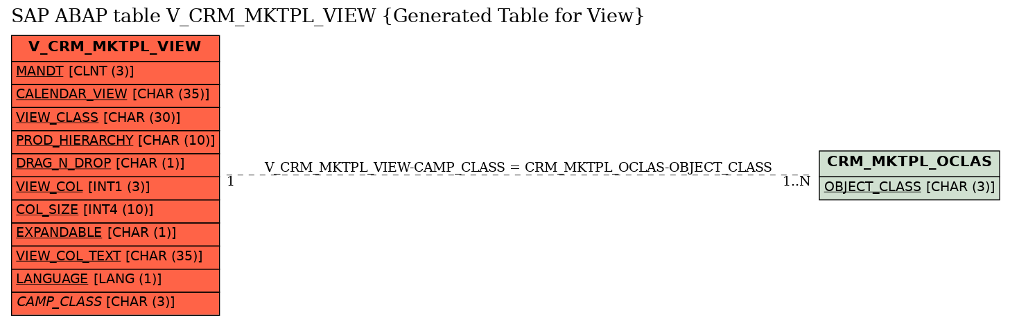 E-R Diagram for table V_CRM_MKTPL_VIEW (Generated Table for View)