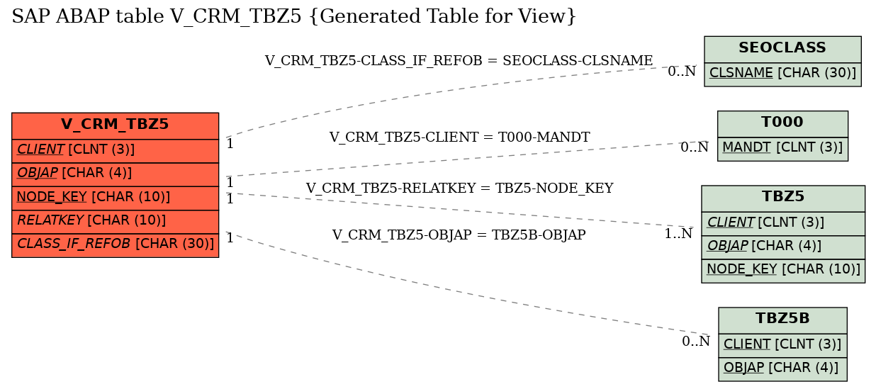 E-R Diagram for table V_CRM_TBZ5 (Generated Table for View)