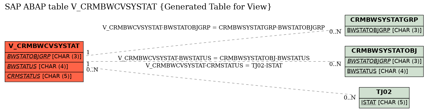 E-R Diagram for table V_CRMBWCVSYSTAT (Generated Table for View)