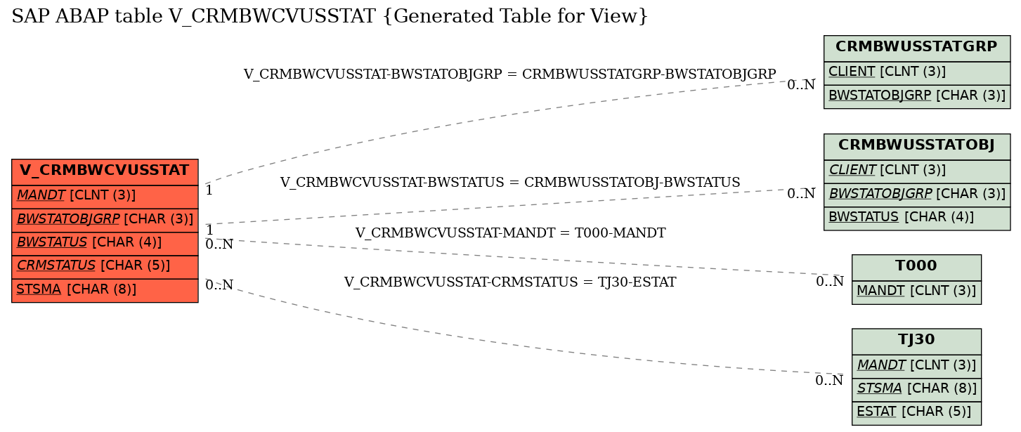 E-R Diagram for table V_CRMBWCVUSSTAT (Generated Table for View)