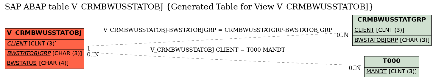 E-R Diagram for table V_CRMBWUSSTATOBJ (Generated Table for View V_CRMBWUSSTATOBJ)