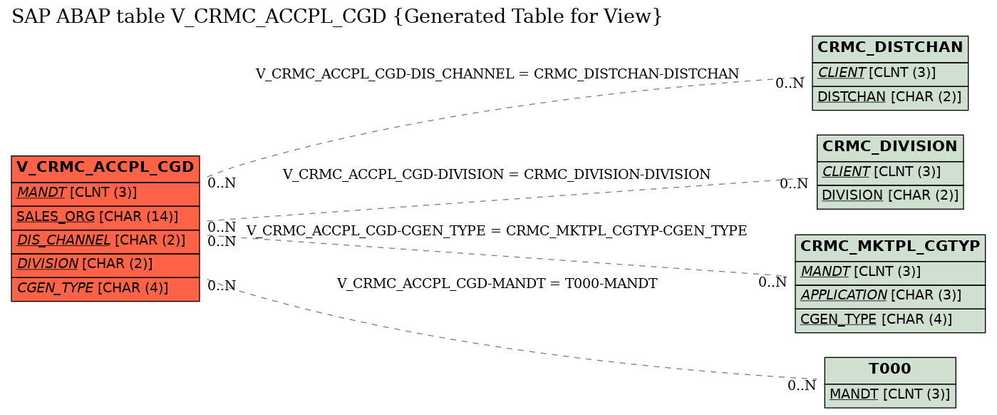 E-R Diagram for table V_CRMC_ACCPL_CGD (Generated Table for View)