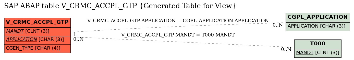 E-R Diagram for table V_CRMC_ACCPL_GTP (Generated Table for View)