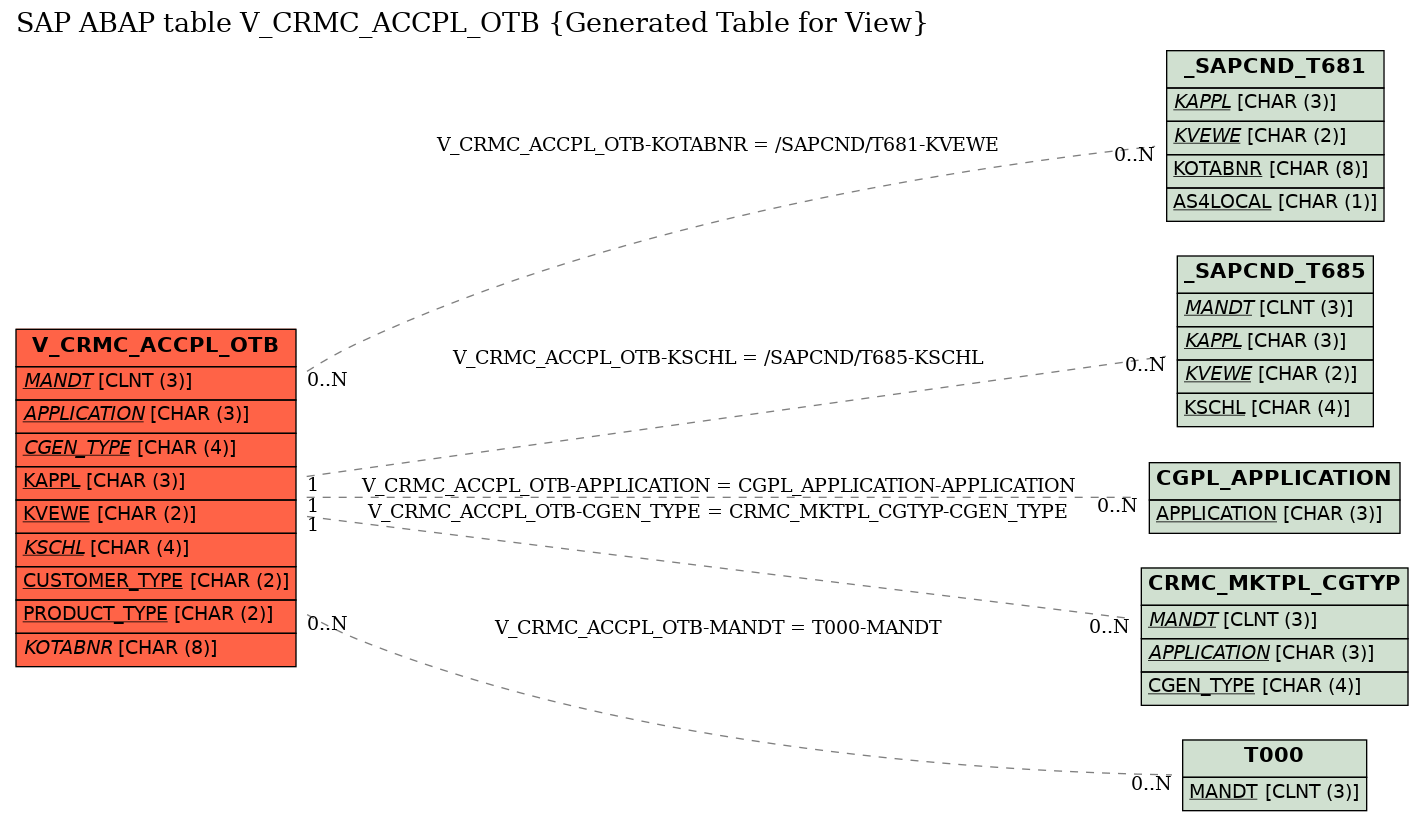 E-R Diagram for table V_CRMC_ACCPL_OTB (Generated Table for View)