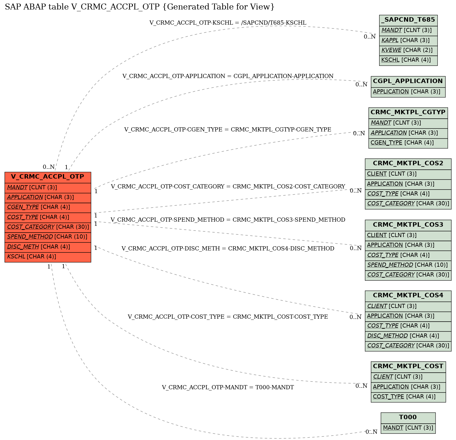 E-R Diagram for table V_CRMC_ACCPL_OTP (Generated Table for View)