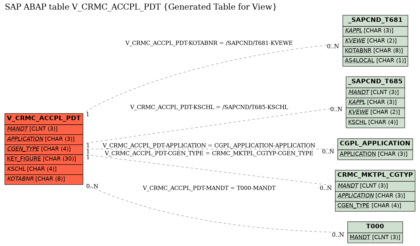 E-R Diagram for table V_CRMC_ACCPL_PDT (Generated Table for View)