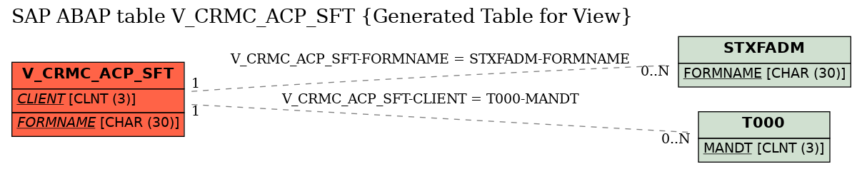 E-R Diagram for table V_CRMC_ACP_SFT (Generated Table for View)
