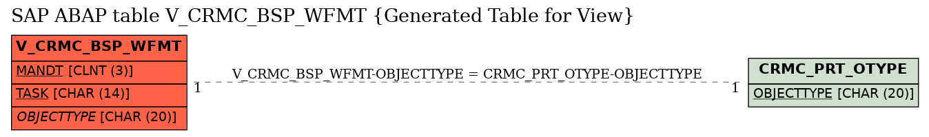 E-R Diagram for table V_CRMC_BSP_WFMT (Generated Table for View)