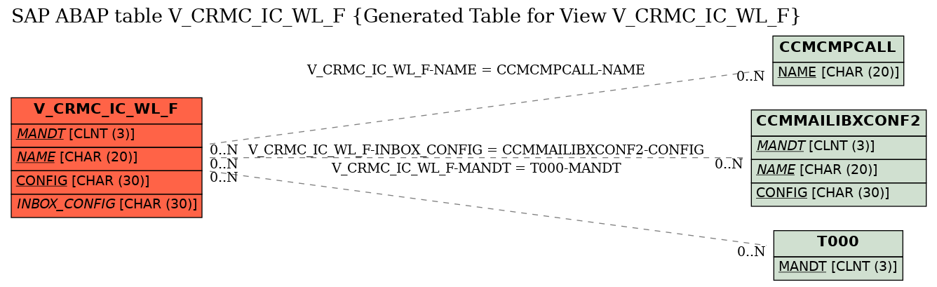 E-R Diagram for table V_CRMC_IC_WL_F (Generated Table for View V_CRMC_IC_WL_F)