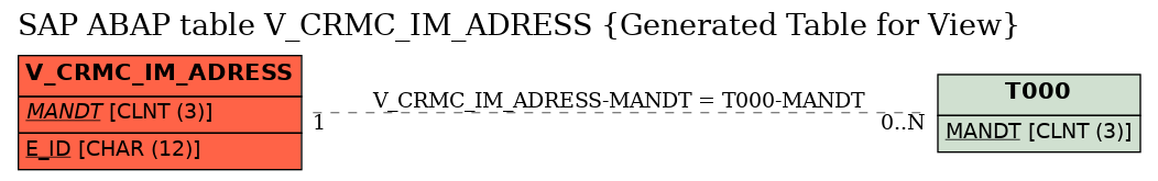 E-R Diagram for table V_CRMC_IM_ADRESS (Generated Table for View)