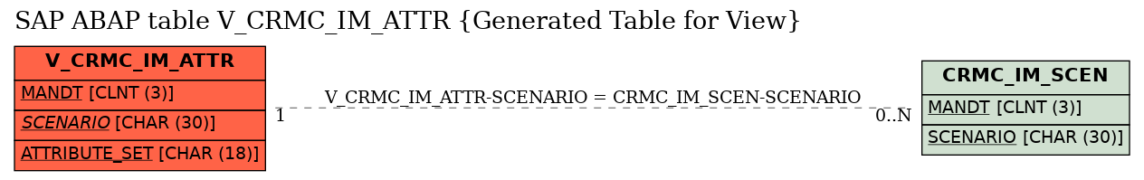 E-R Diagram for table V_CRMC_IM_ATTR (Generated Table for View)