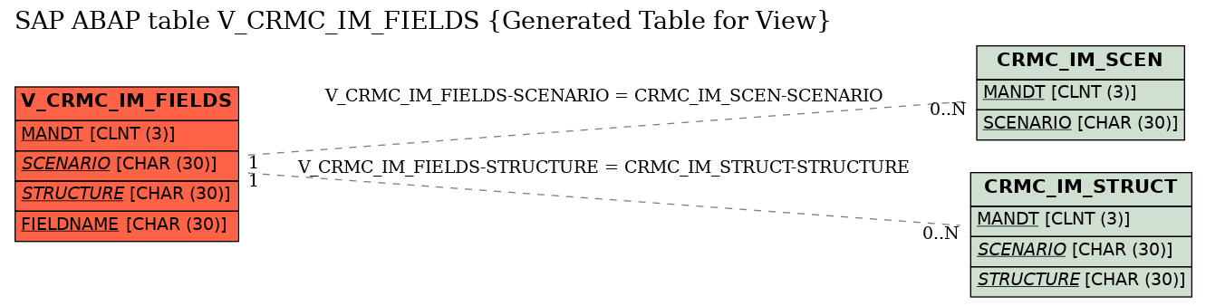 E-R Diagram for table V_CRMC_IM_FIELDS (Generated Table for View)