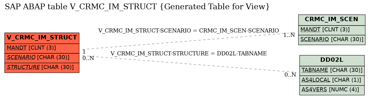 E-R Diagram for table V_CRMC_IM_STRUCT (Generated Table for View)