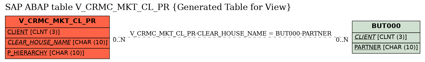 E-R Diagram for table V_CRMC_MKT_CL_PR (Generated Table for View)